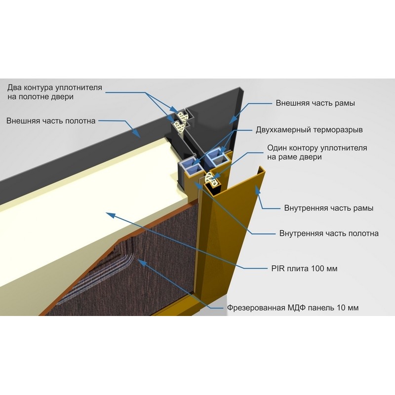 Преимущества толстых дверей с Терморазрывом